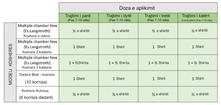 Tabela e dozimit dhe përdorimit të ApiLifeVAR